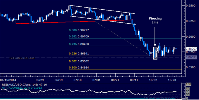 AUD/USD Technical Analysis: Range-Bound Conditions Persist