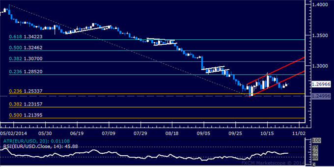 EUR/USD Technical Analysis: Short Position Now in Play