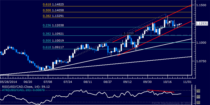 USD/CAD Technical Analysis: Waiting for Direction Cues
