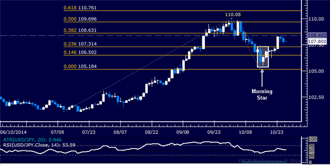 USD/JPY Technical Analysis: Passing on Long Trade Setup