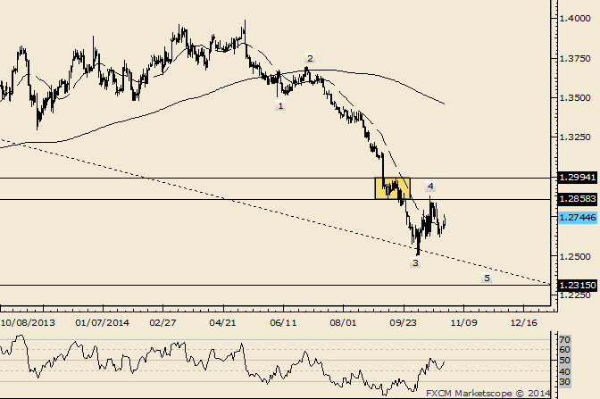 EUR/USD Resistance is Estimated at 1.2790 and 1.2835