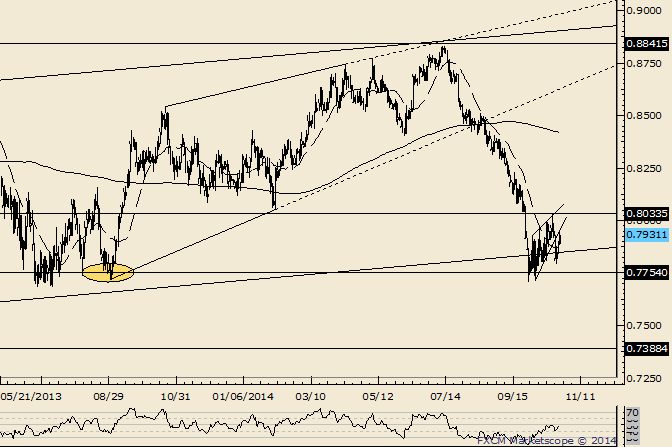 NZD/USD .7960 is Important to Near Term Trend