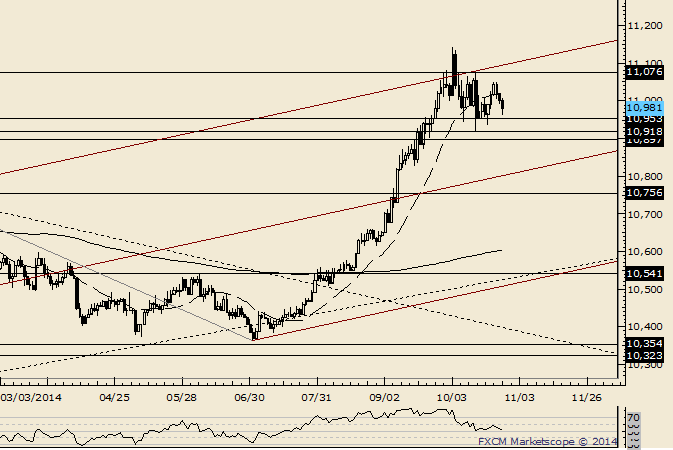USDOLLAR 10953 is Possible Support