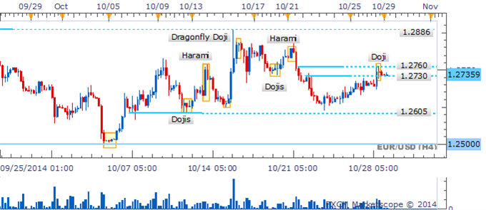 EUR/USD Bullish Candlestick Formation Delivers Further Gains