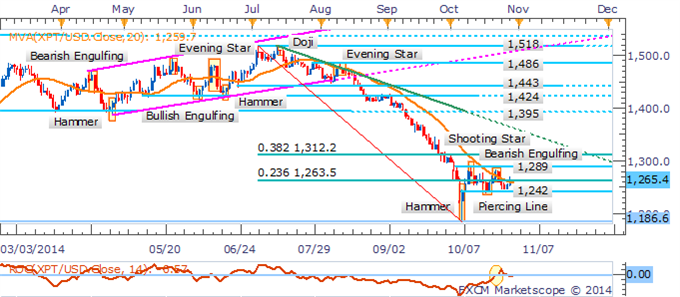 Gold At Risk On Hawkish FOMC Tilt, Crude Rebounds Ahead Of Inventories