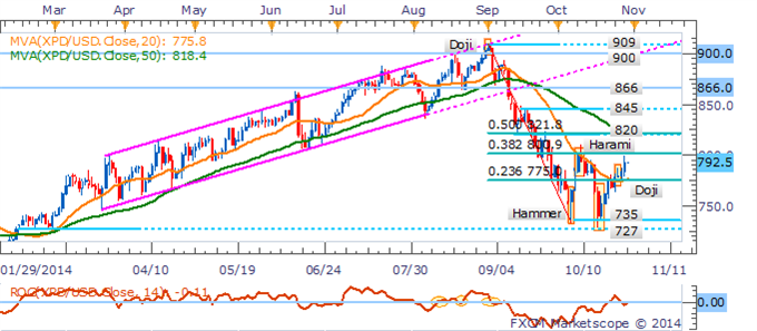 Gold At Risk On Hawkish FOMC Tilt, Crude Rebounds Ahead Of Inventories