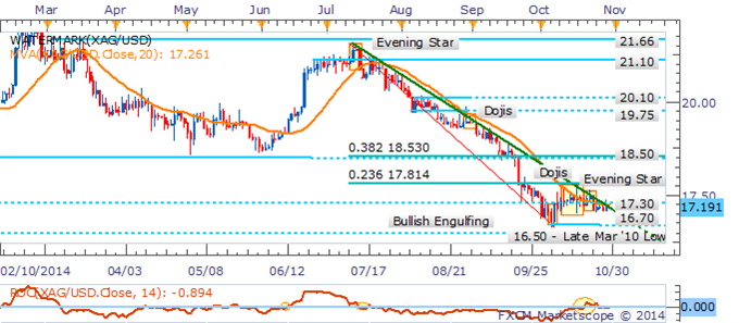 Gold At Risk On Hawkish FOMC Tilt, Crude Rebounds Ahead Of Inventories