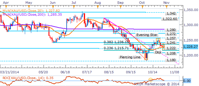 Gold At Risk On Hawkish FOMC Tilt, Crude Rebounds Ahead Of Inventories