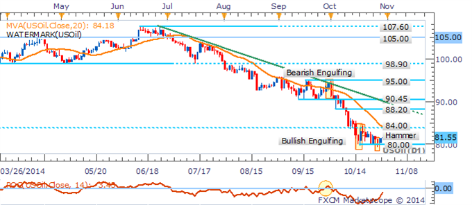 Gold At Risk On Hawkish FOMC Tilt, Crude Rebounds Ahead Of Inventories