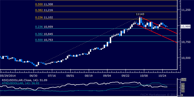 Gold Down Move Stalls, SPX 500 Hits Monthly High Before FOMC