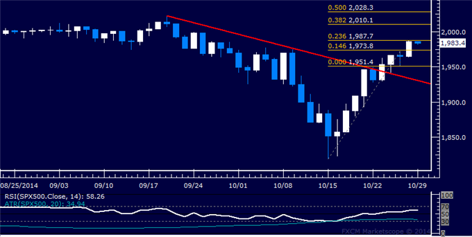 Gold Down Move Stalls, SPX 500 Hits Monthly High Before FOMC