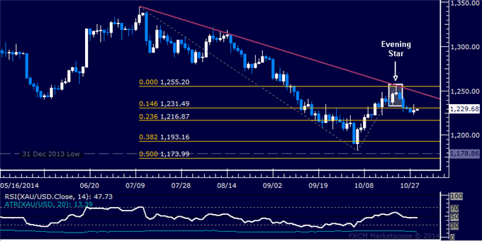 Gold Down Move Stalls, SPX 500 Hits Monthly High Before FOMC