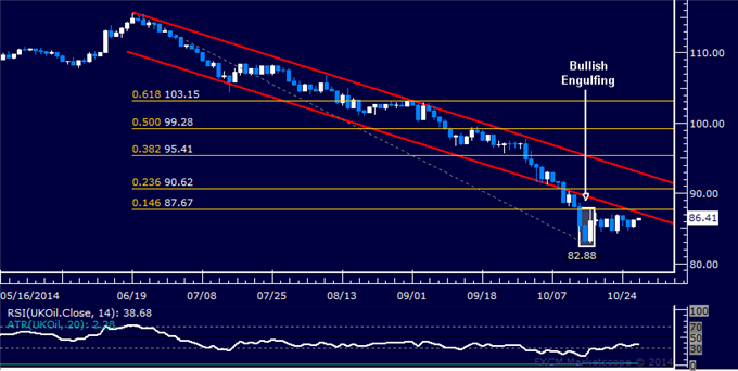 Gold Down Move Stalls, SPX 500 Hits Monthly High Before FOMC