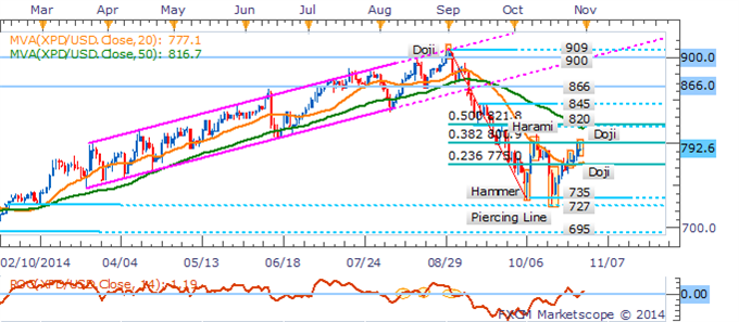 Gold Remains Exposed On US GDP, Natural Gas Faces Further Volatility