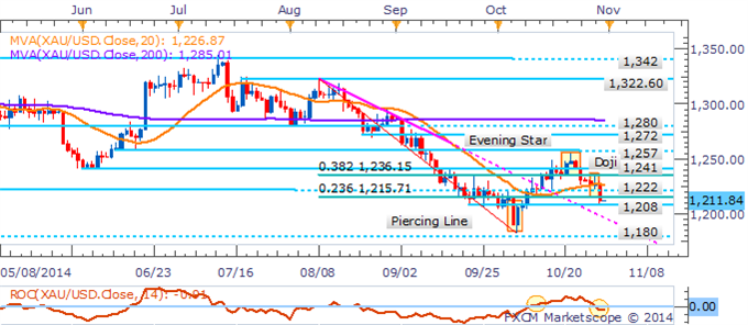 Gold Remains Exposed On US GDP, Natural Gas Faces Further Volatility