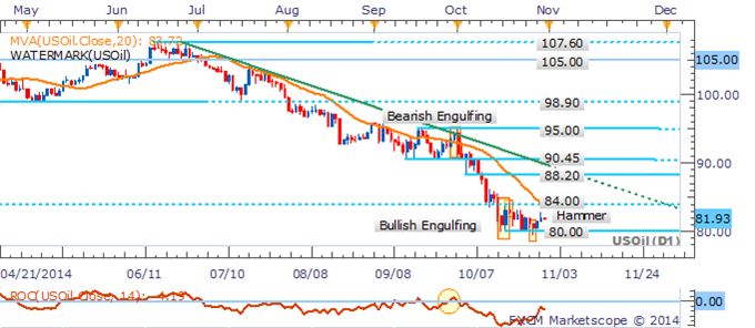 Gold Remains Exposed On US GDP, Natural Gas Faces Further Volatility