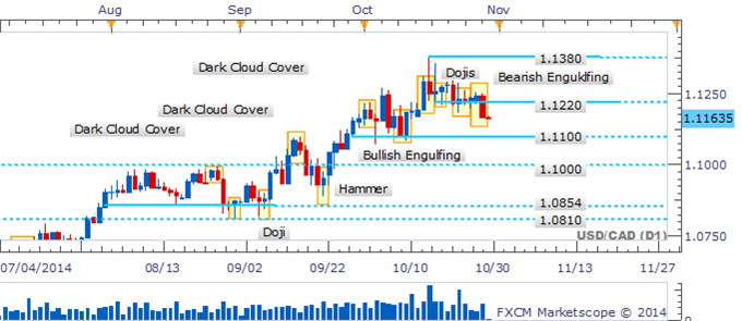 USD/CAD Bearish Pattern Awaits Validation To Warn Of Deeper Pullback