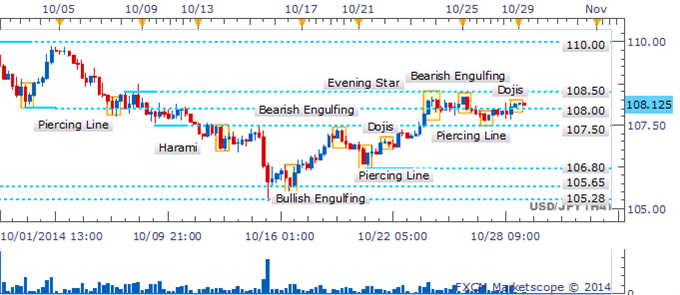 Forex Strategy: USD/JPY Hanging Man Results In Further Weakness