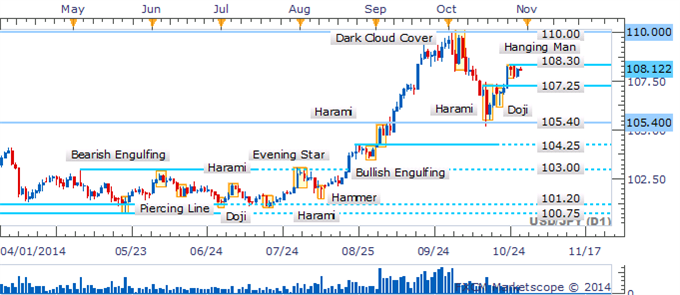 Forex Strategy: USD/JPY Hanging Man Results In Further Weakness