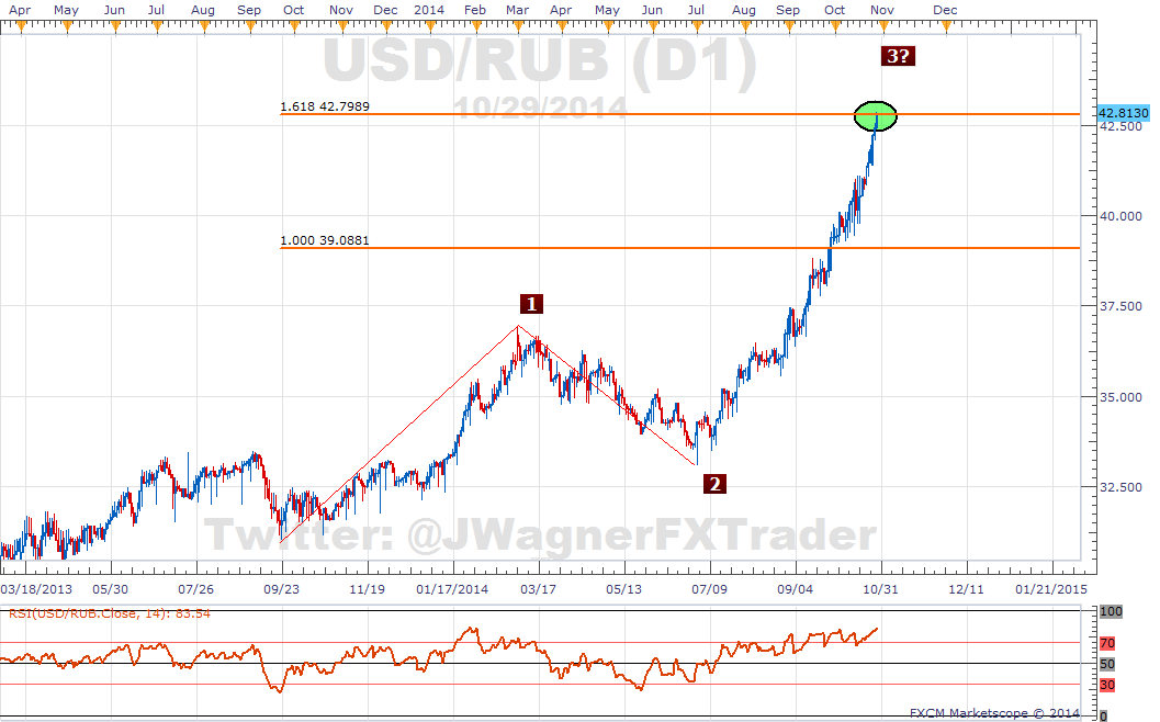Forex ruble