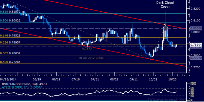 EUR/GBP Technical Analysis: Upside Capped at 0.79 Figure