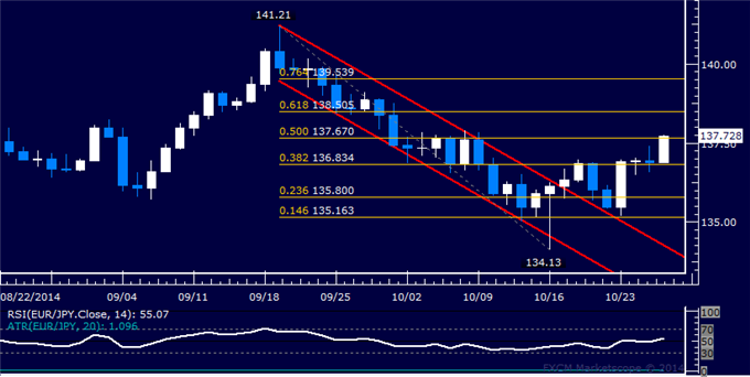 EUR/JPY Technical Analysis: Clearing a Path Above 138.00?