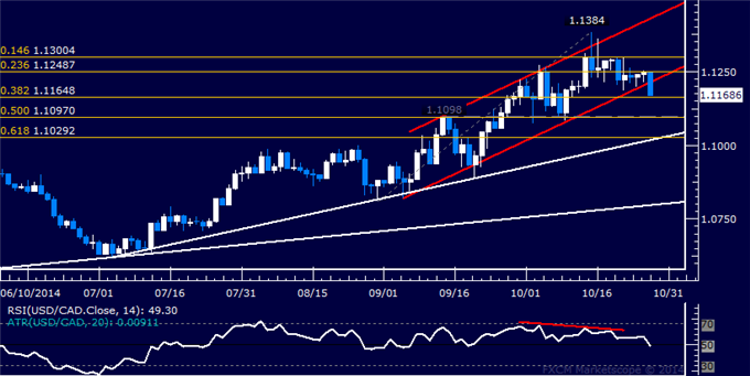 USD/CAD Technical Analysis: Sellers Overcome 1.12 Figure