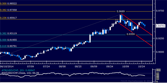 USD/CHF Technical Analysis: Long Position Triggered