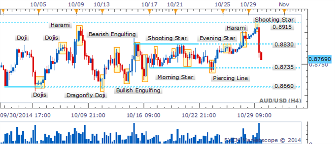 AUD/USD Risks Return To Range-Bottom As Reversal Pattern Emerges