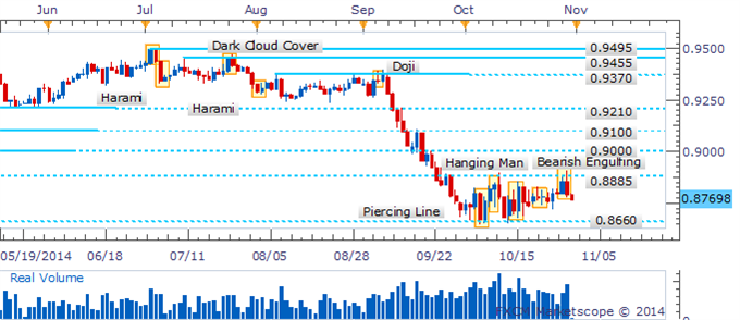 AUD/USD Risks Return To Range-Bottom As Reversal Pattern Emerges