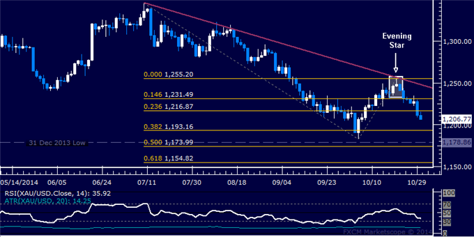 Gold Slumps to Three-Week Low, US Dollar Uptrend Back in Play