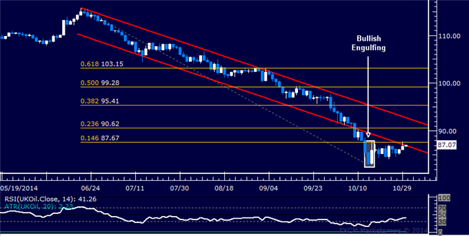 Gold Slumps to Three-Week Low, US Dollar Uptrend Back in Play