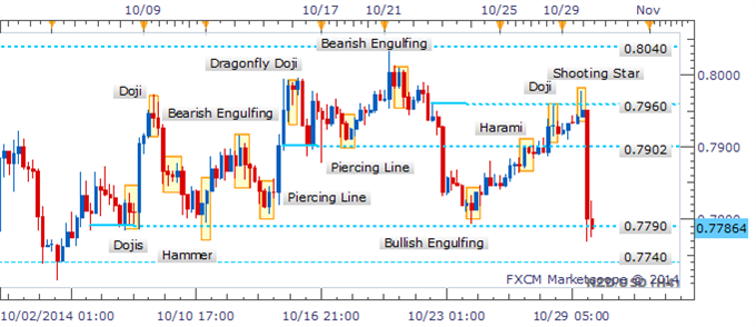 NZD/USD Eyes 0.7700 With A Bearish Engulfing Formation In Tow