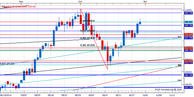 Price & Time: What To Lookout For In EUR/USD Over the Next Few Days