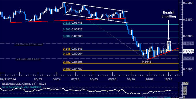 AUD/USD Technical Analysis: Down Trend Ready to Resume?