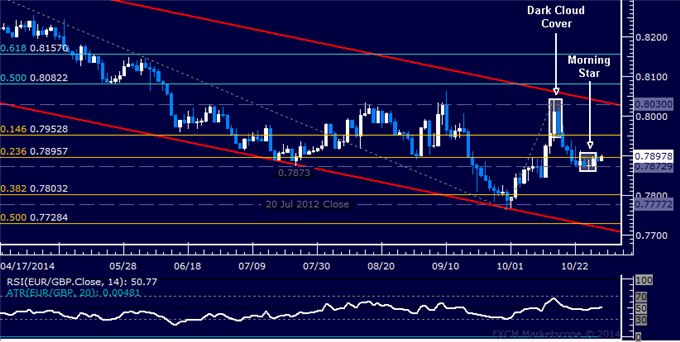 EUR/GBP Technical Analysis: Torn Between Competing Cues