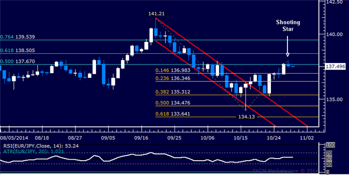 EUR/JPY Technical Analysis: Forming a Top Near 138.00?
