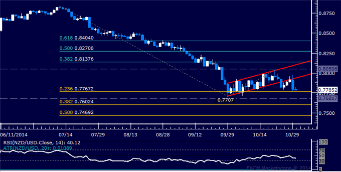 NZD/USD Technical Analysis: Bounce Rejected at Resistance