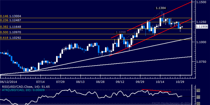 USD/CAD Technical Analysis: Support Found Above 1.11