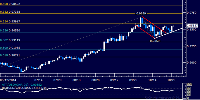 USD/CHF Technical Analysis: Franc Back on the Defensive