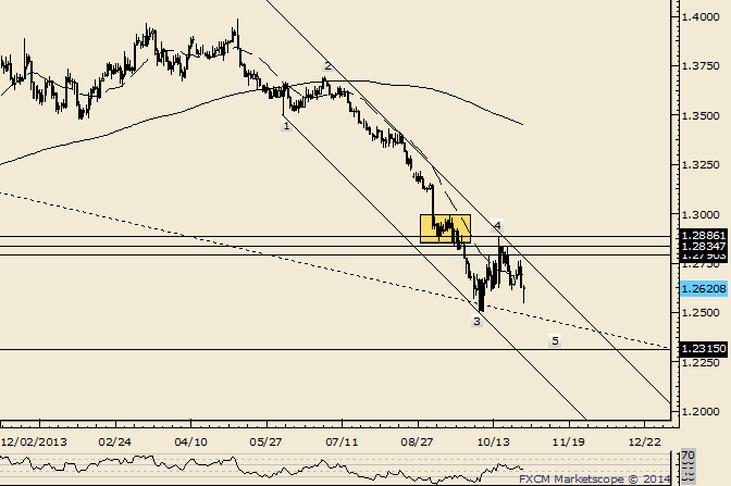 EUR/USD 1.2700 is Resistance Now