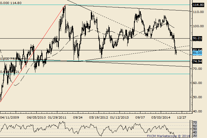 Crude Weak Bounces Portend Lower Levels 