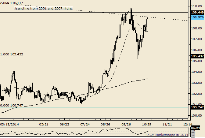 USD/JPY Back at 13 Year Trendline