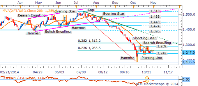 Silver Slumps To Fresh 2014 Low, WTI Within Striking Distance Of $80