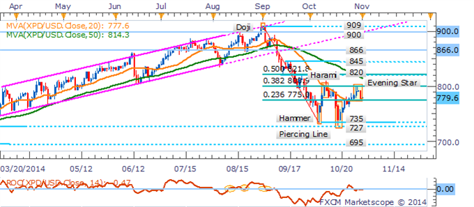 Silver Slumps To Fresh 2014 Low, WTI Within Striking Distance Of $80