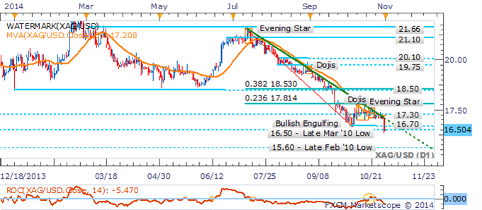 Silver Slumps To Fresh 2014 Low, WTI Within Striking Distance Of $80