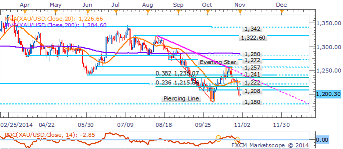 Silver Slumps To Fresh 2014 Low, WTI Within Striking Distance Of $80