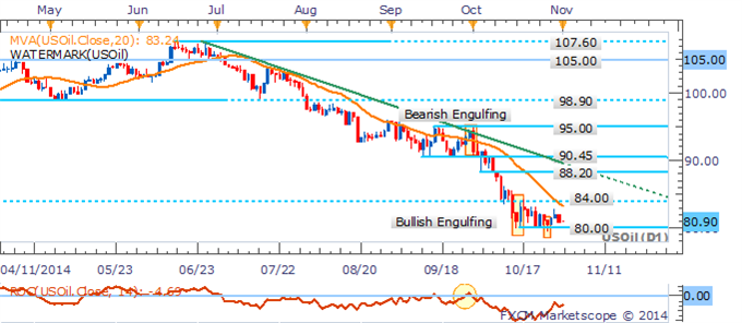 Silver Slumps To Fresh 2014 Low, WTI Within Striking Distance Of $80