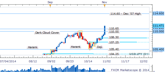 USD/JPY Soars Past 111 As Void Of Bearish Signals Opens Further Gains