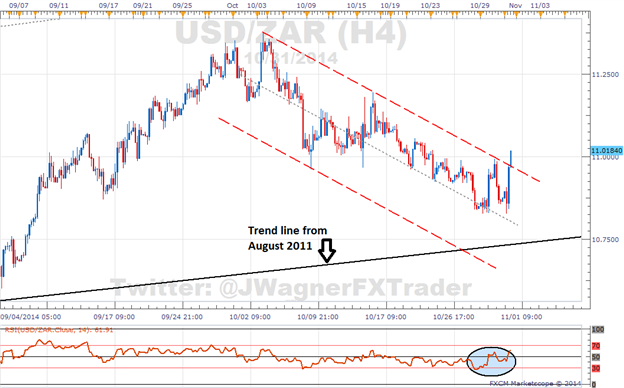 dailyfx 4hour usd/zar.